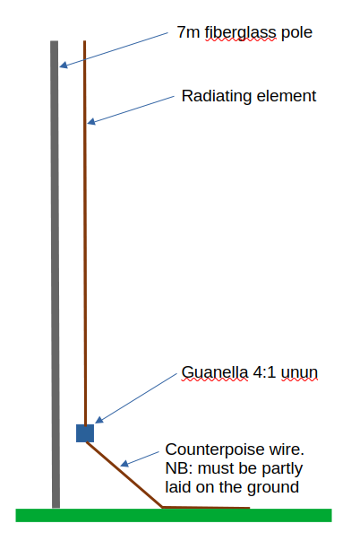 Two Resonant Simple Wire Antennas for POTA – Ham Radio Outside the Box